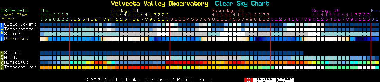 Current forecast for Velveeta Valley Observatory Clear Sky Chart