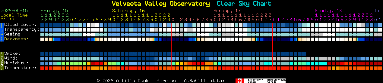 Current forecast for Velveeta Valley Observatory Clear Sky Chart