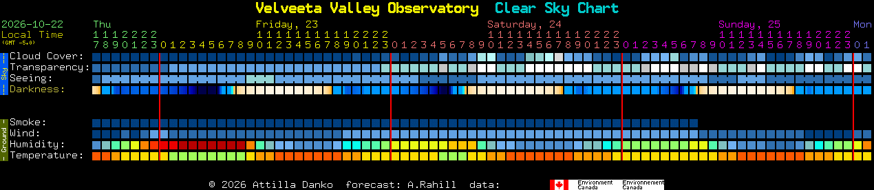Current forecast for Velveeta Valley Observatory Clear Sky Chart