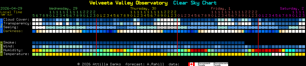 Current forecast for Velveeta Valley Observatory Clear Sky Chart
