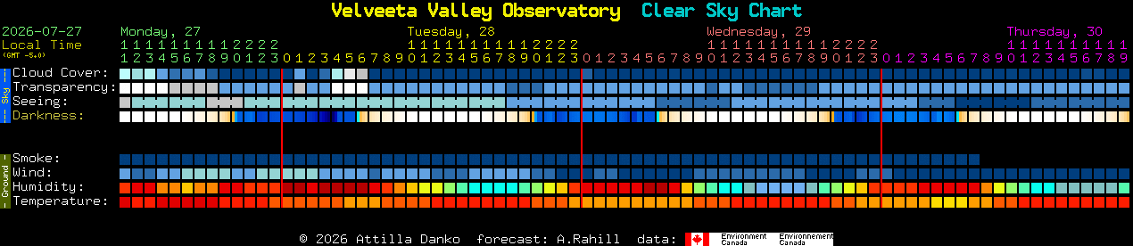 Current forecast for Velveeta Valley Observatory Clear Sky Chart
