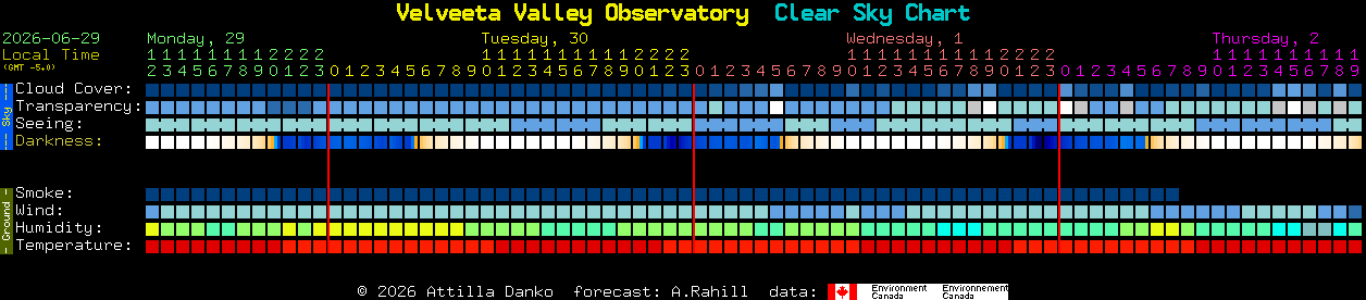 Current forecast for Velveeta Valley Observatory Clear Sky Chart