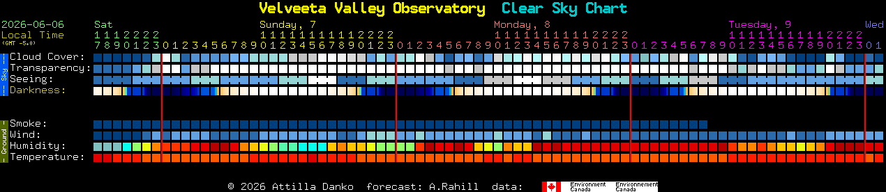 Current forecast for Velveeta Valley Observatory Clear Sky Chart