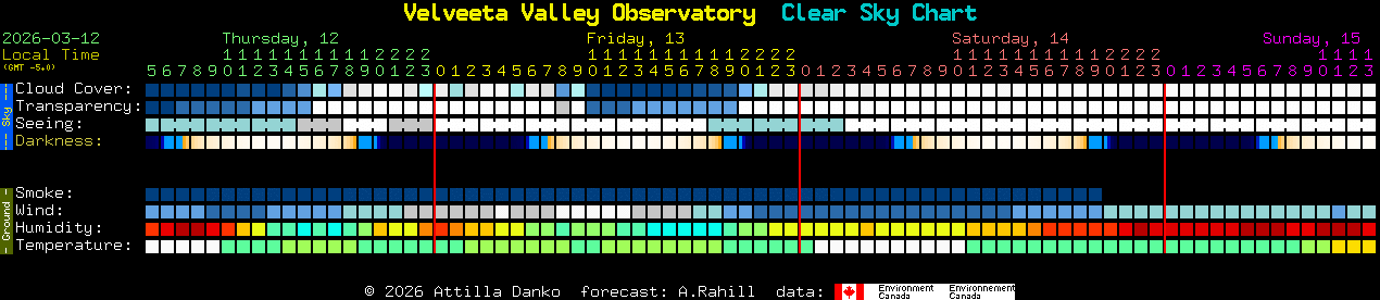 Current forecast for Velveeta Valley Observatory Clear Sky Chart