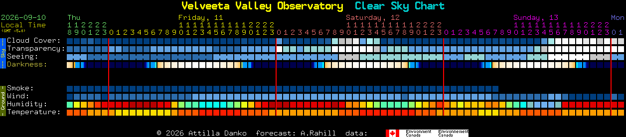 Current forecast for Velveeta Valley Observatory Clear Sky Chart