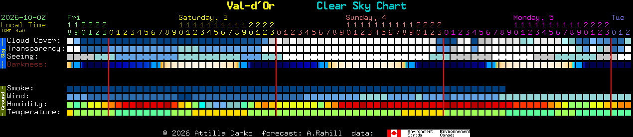 Current forecast for Val-d'Or Clear Sky Chart