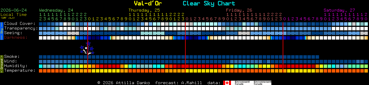 Current forecast for Val-d'Or Clear Sky Chart