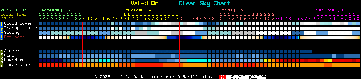 Current forecast for Val-d'Or Clear Sky Chart