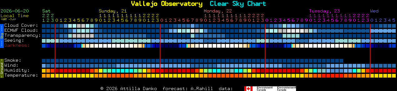 Current forecast for Vallejo Observatory Clear Sky Chart