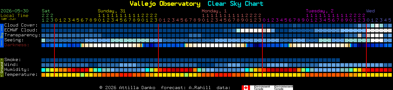 Current forecast for Vallejo Observatory Clear Sky Chart
