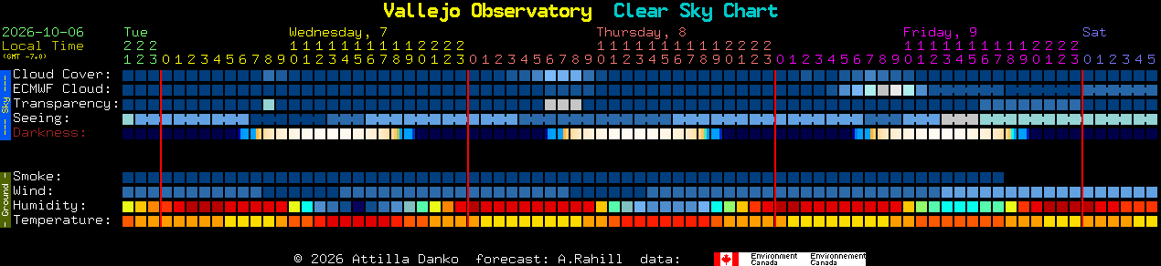 Current forecast for Vallejo Observatory Clear Sky Chart