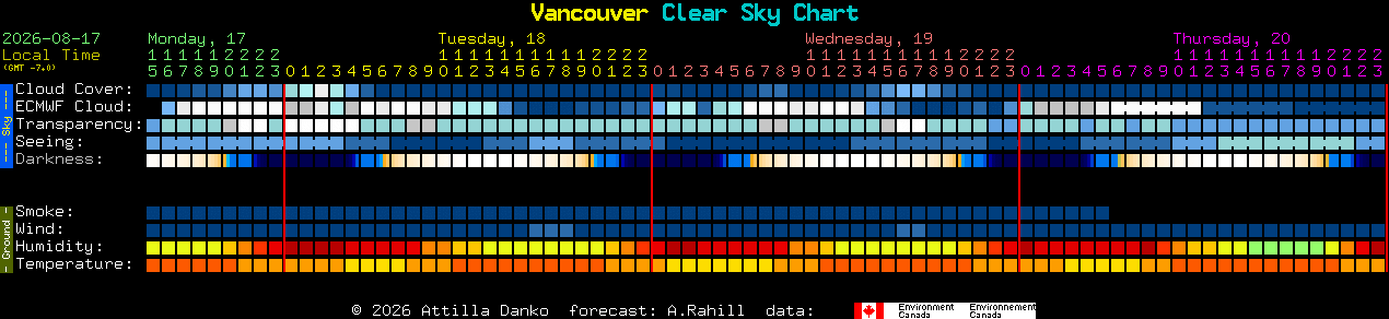 Current forecast for Vancouver Clear Sky Chart
