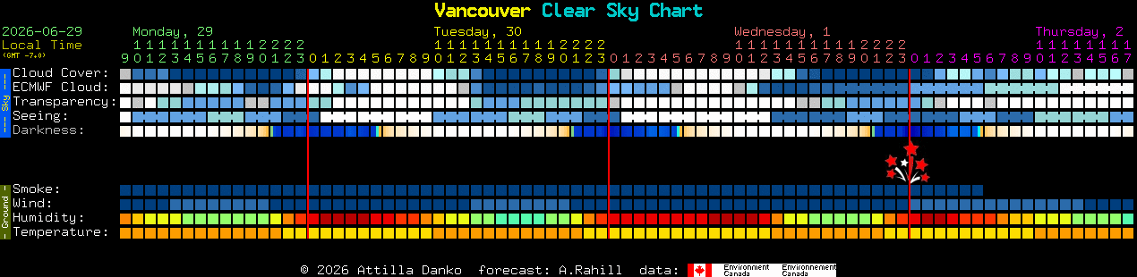 Current forecast for Vancouver Clear Sky Chart