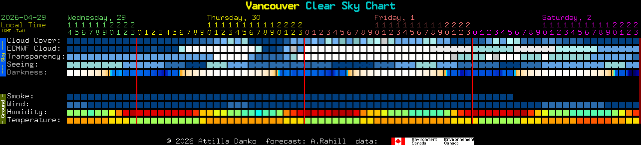Current forecast for Vancouver Clear Sky Chart