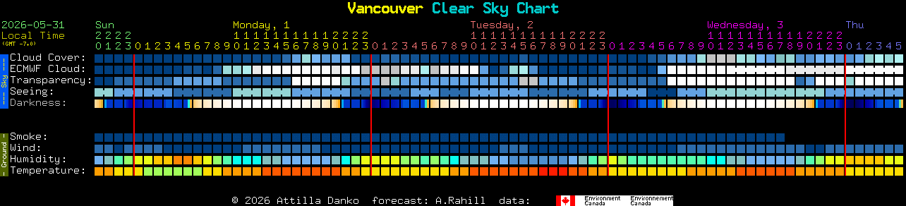 Current forecast for Vancouver Clear Sky Chart