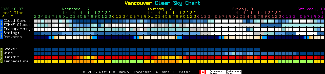 Current forecast for Vancouver Clear Sky Chart