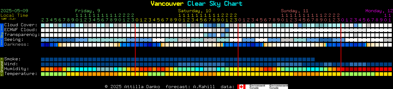 Current forecast for Vancouver Clear Sky Chart