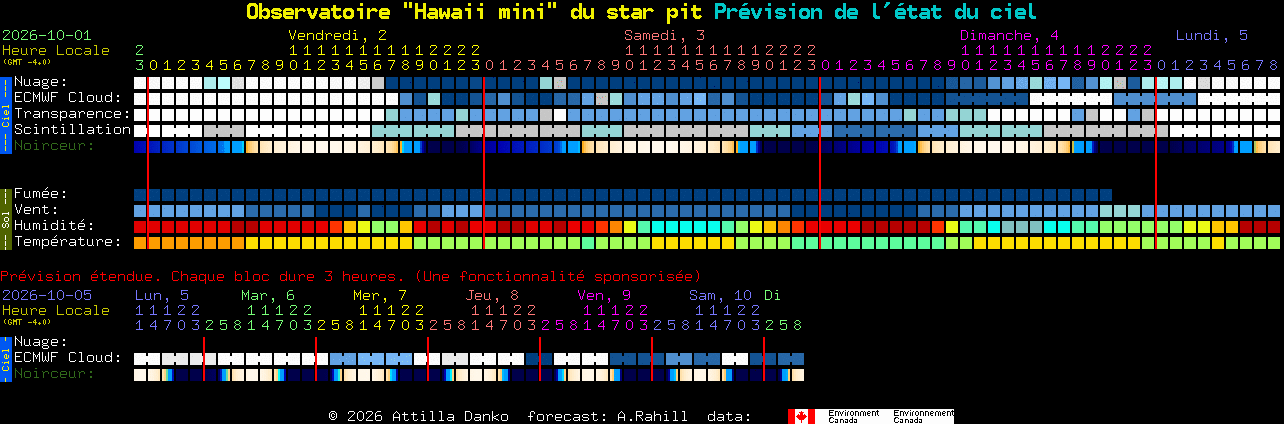 Current forecast for Observatoire 