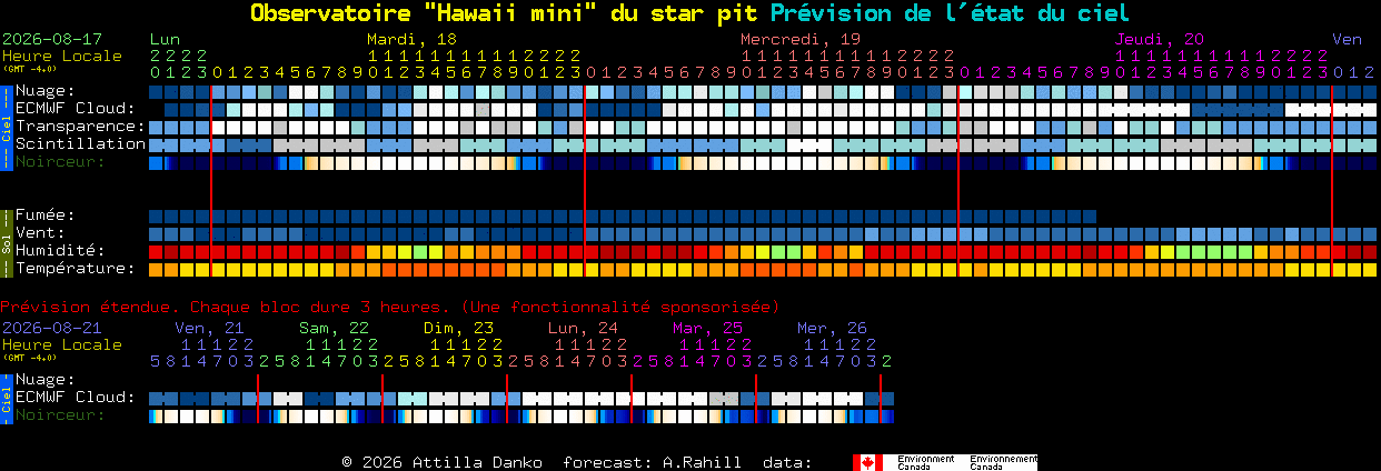 Current forecast for Observatoire 