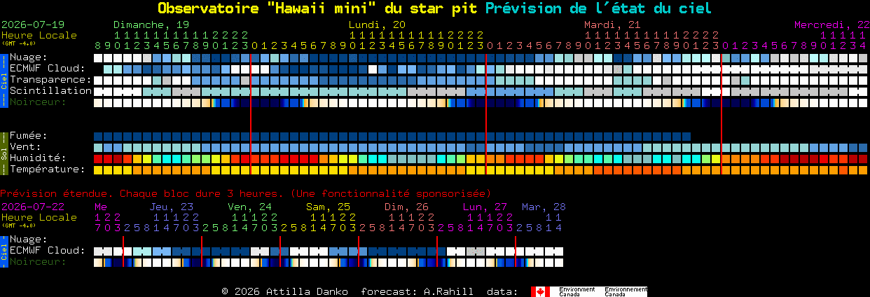 Current forecast for Observatoire 