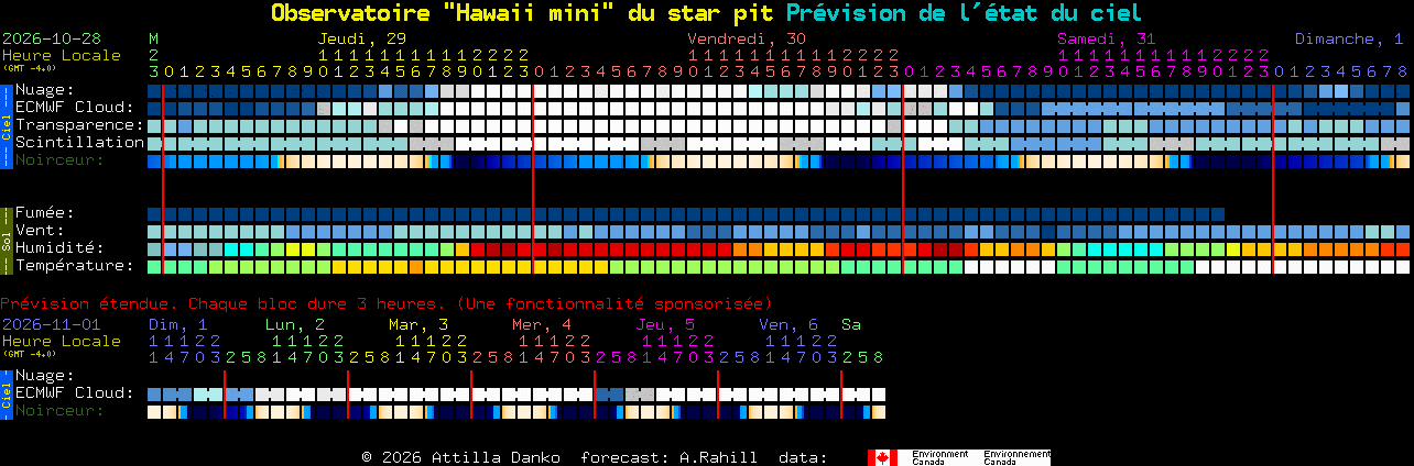 Current forecast for Observatoire 