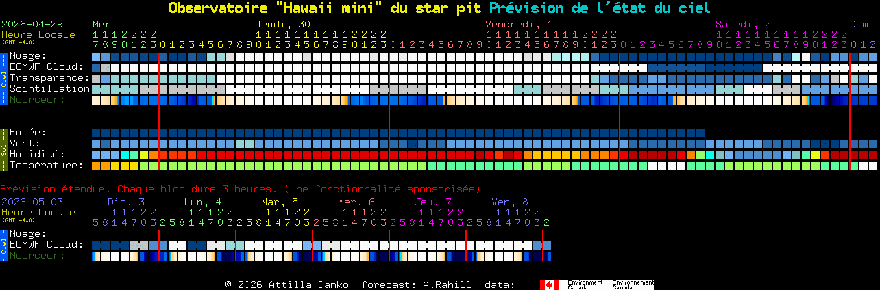 Current forecast for Observatoire 