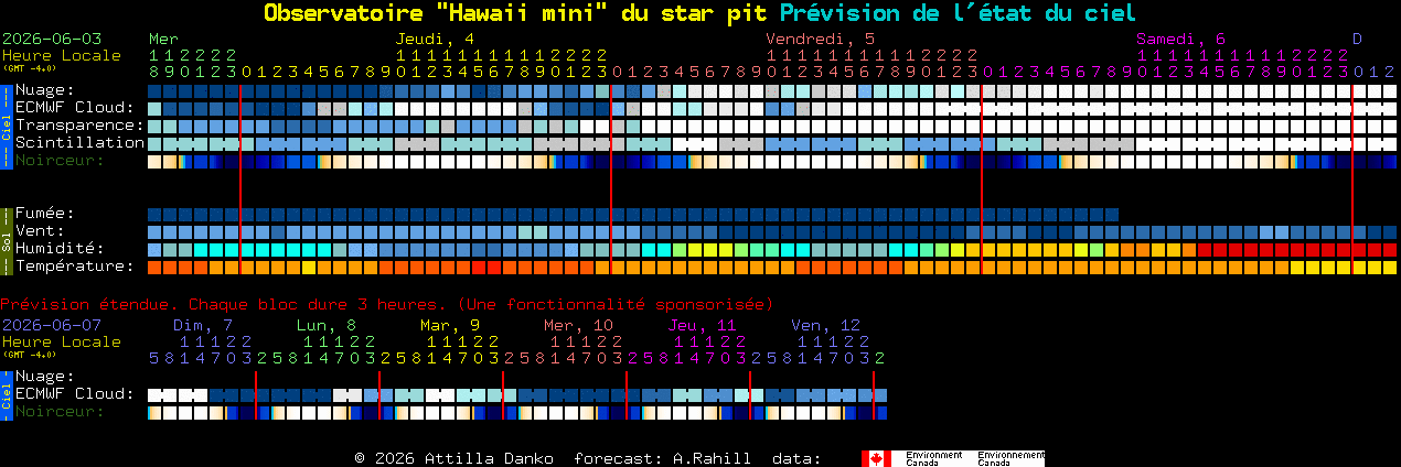 Current forecast for Observatoire 