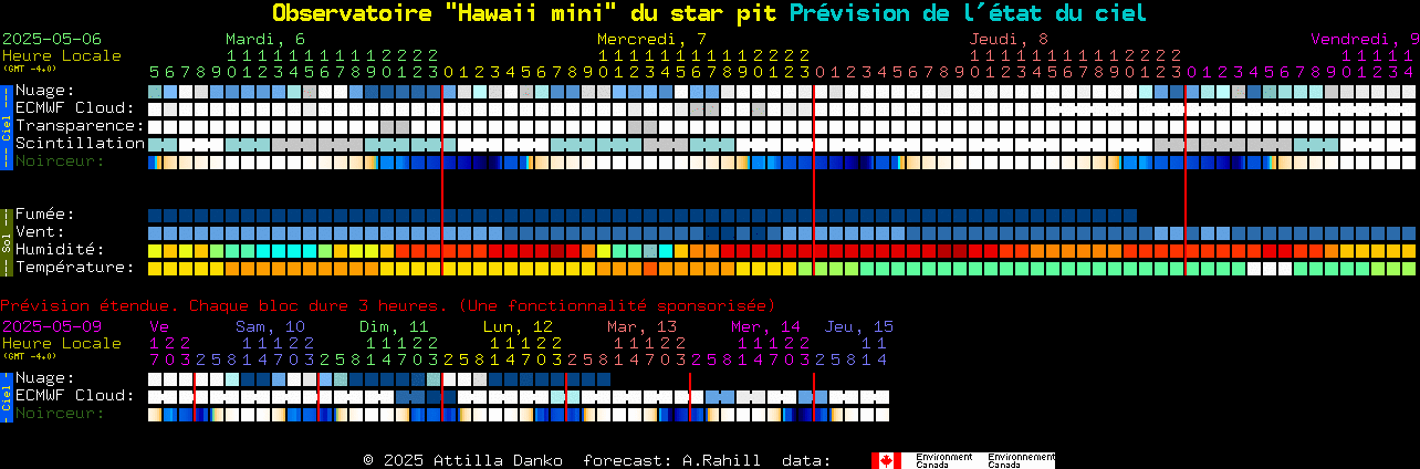 Current forecast for Observatoire 