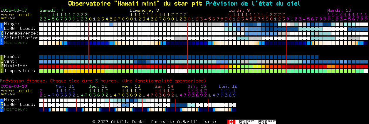 Current forecast for Observatoire 