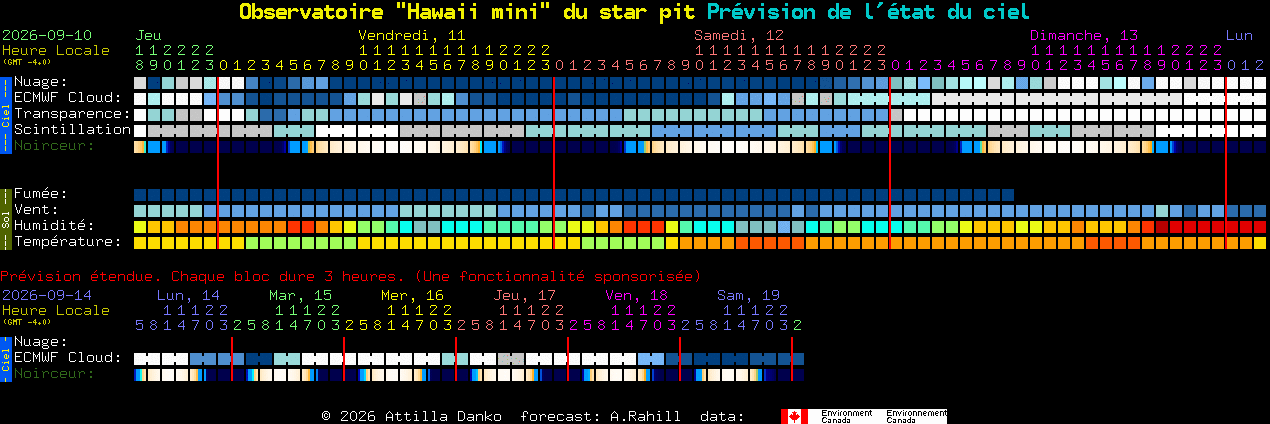 Current forecast for Observatoire 
