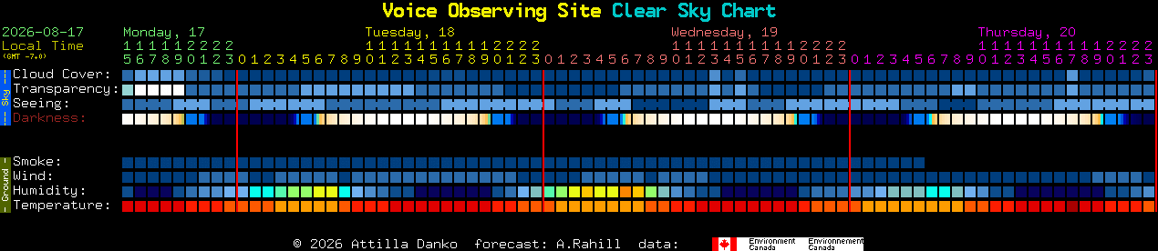 Current forecast for Voice Observing Site Clear Sky Chart