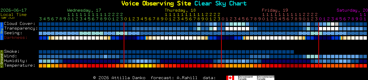 Current forecast for Voice Observing Site Clear Sky Chart