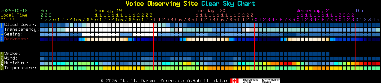 Current forecast for Voice Observing Site Clear Sky Chart
