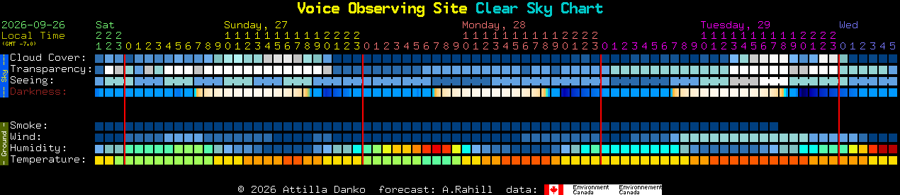 Current forecast for Voice Observing Site Clear Sky Chart