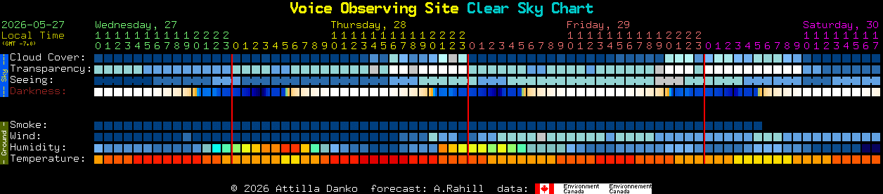 Current forecast for Voice Observing Site Clear Sky Chart