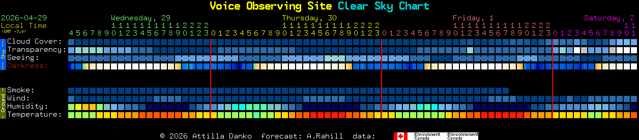 Current forecast for Voice Observing Site Clear Sky Chart