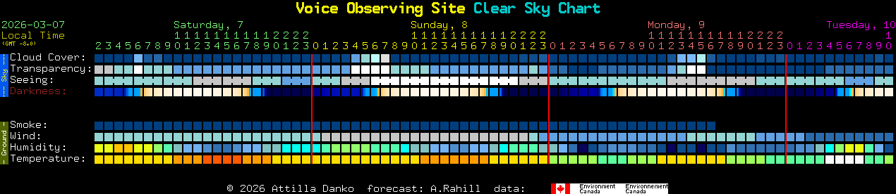 Current forecast for Voice Observing Site Clear Sky Chart
