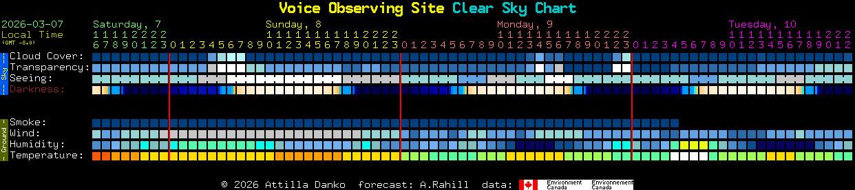Current forecast for Voice Observing Site Clear Sky Chart