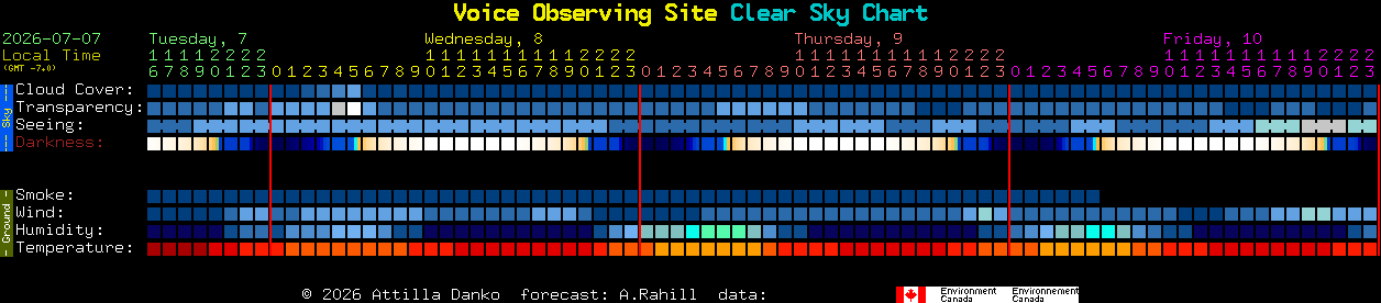 Current forecast for Voice Observing Site Clear Sky Chart