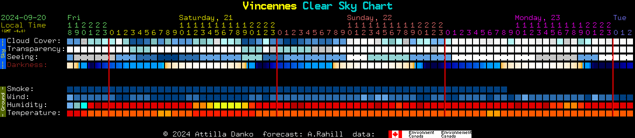 Current forecast for Vincennes Clear Sky Chart