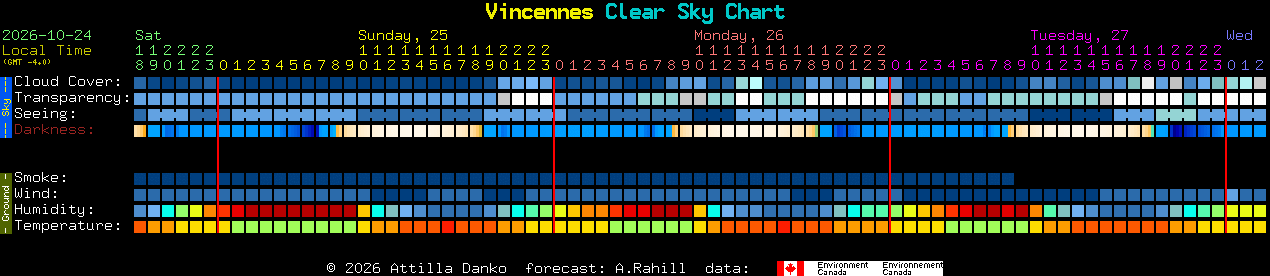 Current forecast for Vincennes Clear Sky Chart