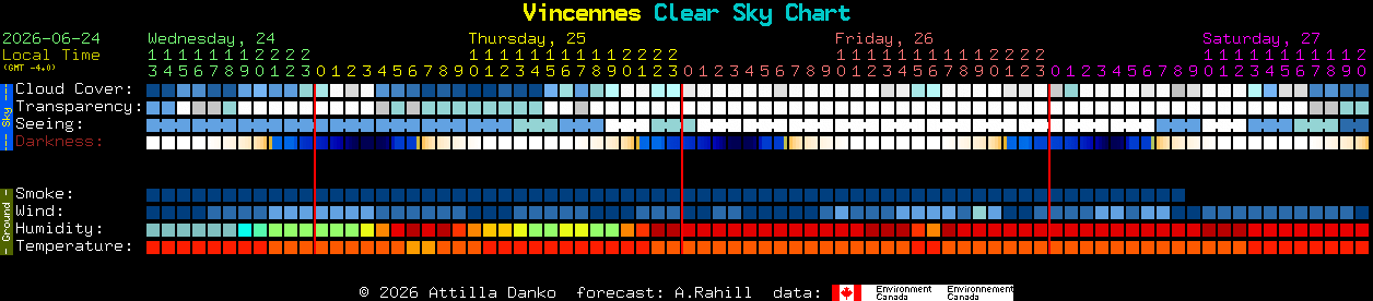 Current forecast for Vincennes Clear Sky Chart