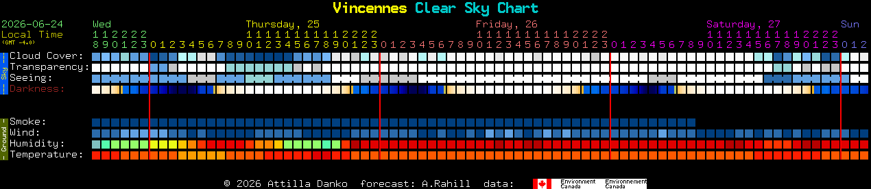 Current forecast for Vincennes Clear Sky Chart