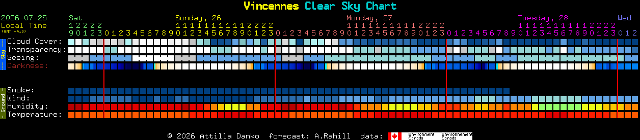 Current forecast for Vincennes Clear Sky Chart