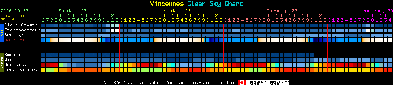 Current forecast for Vincennes Clear Sky Chart