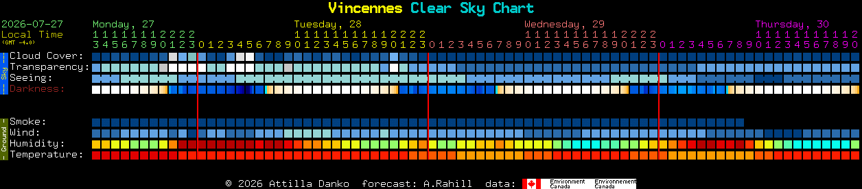 Current forecast for Vincennes Clear Sky Chart