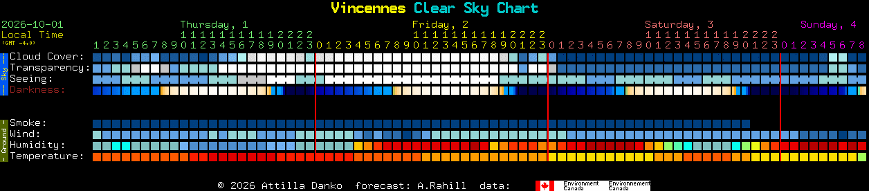 Current forecast for Vincennes Clear Sky Chart