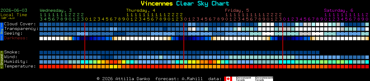 Current forecast for Vincennes Clear Sky Chart