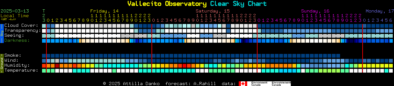 Current forecast for Vallecito Observatory Clear Sky Chart