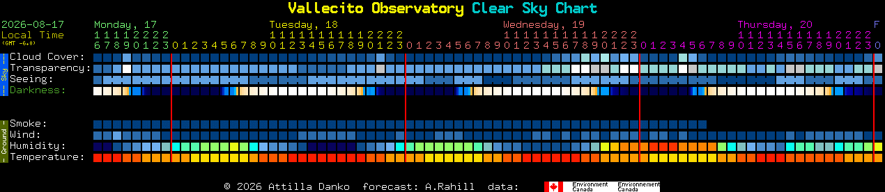 Current forecast for Vallecito Observatory Clear Sky Chart